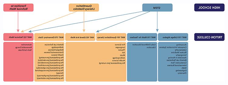 Transitional Math Path